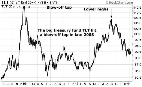 Treasury Fun TLT Hit a Blow-Off Top in Late 2008