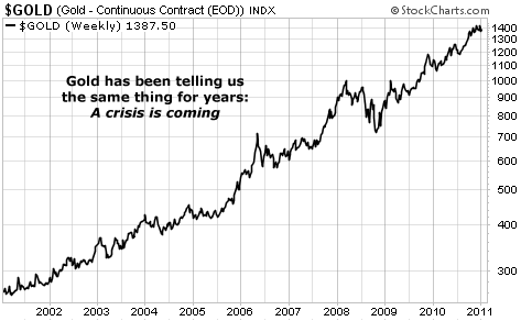 Gold Has Been Telling Us a Crisis is Coming