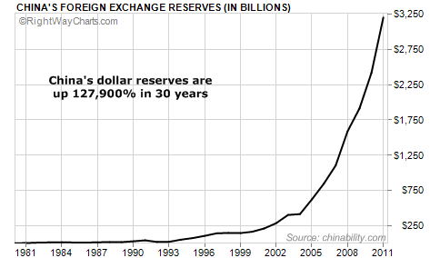 China's Foreign Exchange Reserves Up 127,900% in 30 Years