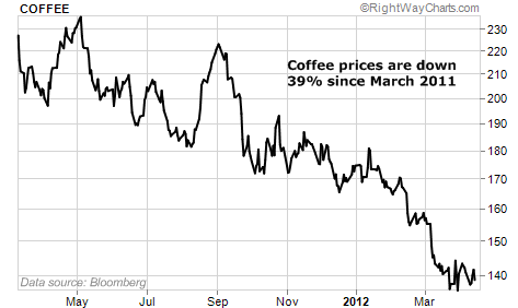 Coffee Prices Down 39% Since March 2011