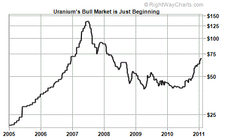 Uranium's Bull Market is Just Beginning