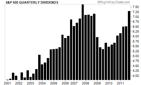 S&P 500 Quarterly Dividends