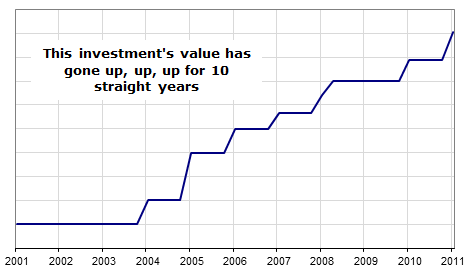 This Investment's Value Has Gone Up 10 Years in a Row