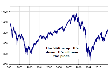 Ten-Year Chart of the S&P 500
