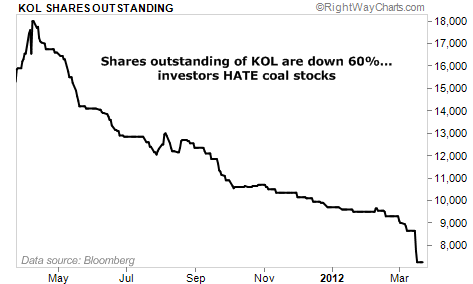 Shares Outstanding of KOL are Down 60%