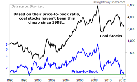 Coal Prices Haven't Been This Low Since 1998