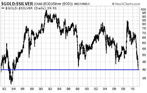 The Gold/Silver Ratio (20-Year Chart)