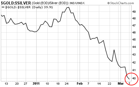 Gold/Silver Ratio (Six-Month Chart)