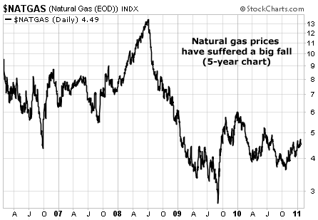 Natural Gas Has Suffered a Big Fall
