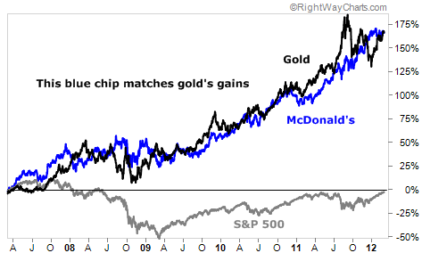 Blue-Chips Have Matched Gold's Gains