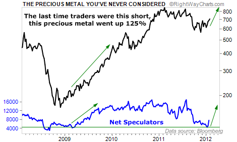 This Precious Metal Rose 125% as Traders Went Short