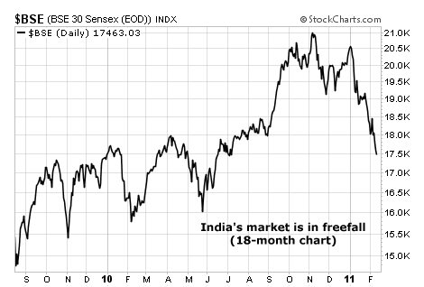 Indian Stocks (Sensex) In Freefall on 18-Month Chart