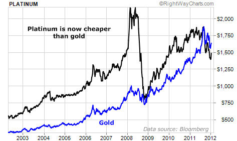 Platinum Prices Now Lower Than Gold Prices