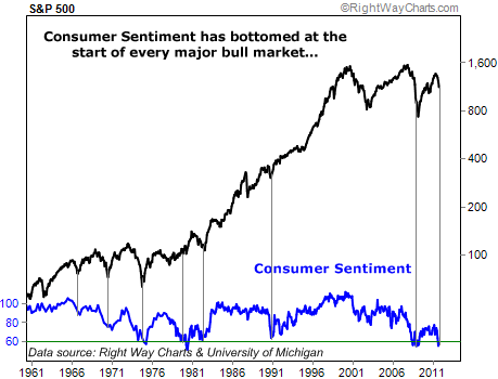 Consumer Confidence Bottoms at the Start of Every Major Bull Market