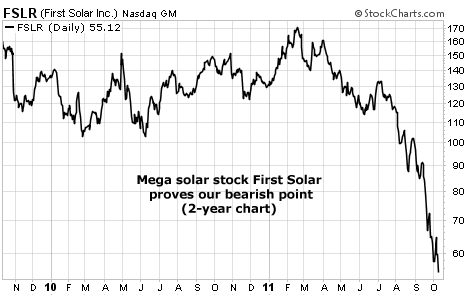 Mega solar stock First Solar proves our bearish point