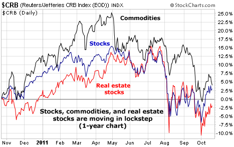 Stocks, commodities, and real estate stocks are moving in lockstep