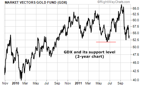 GDX and its support level