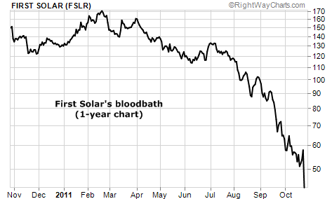 First Solar's bloodbath