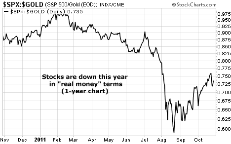 Stocks are Down This Year in 'Real Money' Terms
