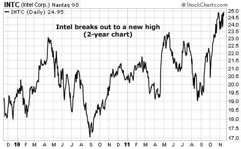 Intel breaks out to a new high
