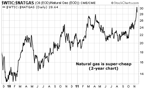 Natural gas is super-cheap