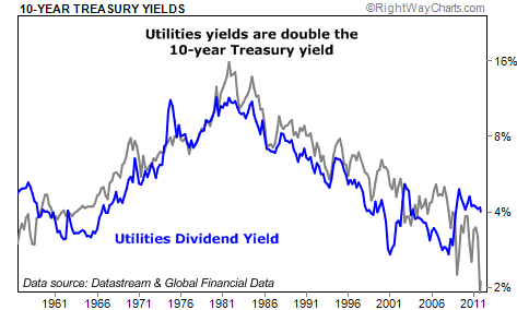 Utilities Yields Double the 10-Year Treasury Yield