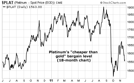 Platinum's "Cheaper Than Gold" Bargain Level