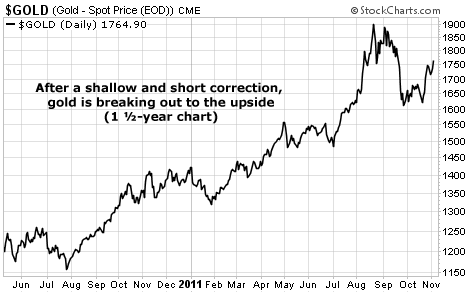 After a shallow and short correction, gold is breaking out to the upside