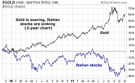 Gold is soaring, Italian stocks are sinking