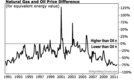 Buying Energy as Natural Gas is Now 75% Cheaper Than Buying Oil