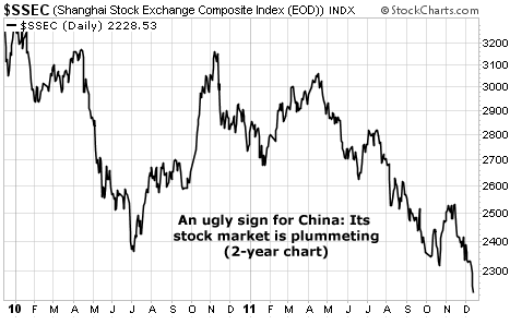 China's Stock Market is Plummeting