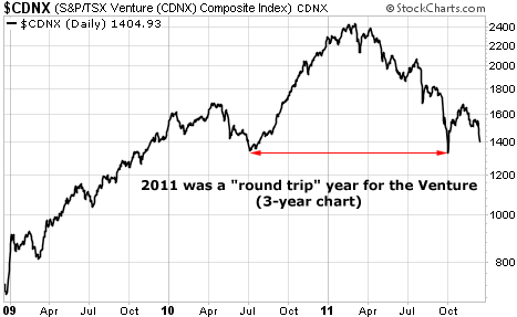 2011 Was a Round Trip Year for the TSX Venture Index