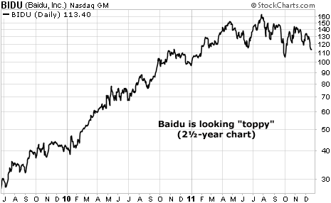 Baidu Looks to be Topping Out