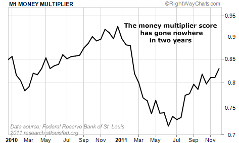 The M1 Money Multiplier Has Gone Nowhere in Two Years