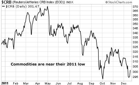 Commodity Prices Are Near Their 2011 Lows