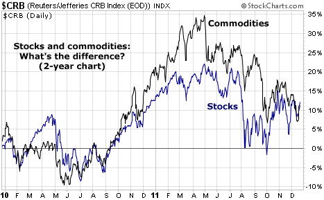 Stocks and Commodities: What's the Difference?