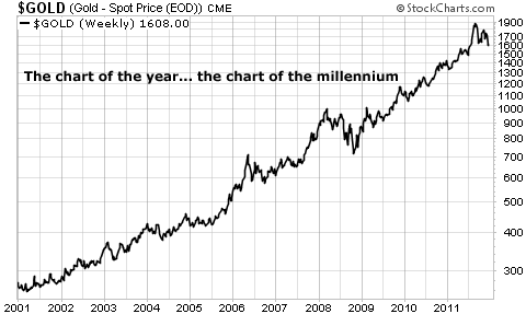 Gold's Eleven-Year Bull Market