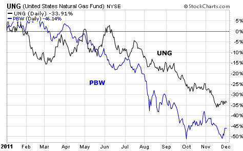 UNG and PBW Both Headed Downward Last Year