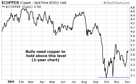 Bulls Need Copper to Hold Above $3.07