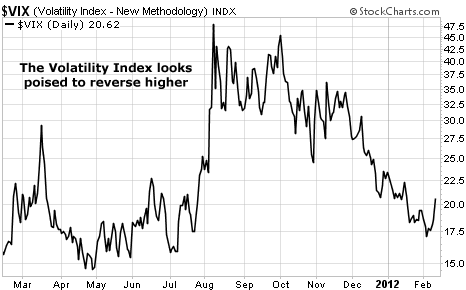 The Volatility Index is Poised to Reverse Higher