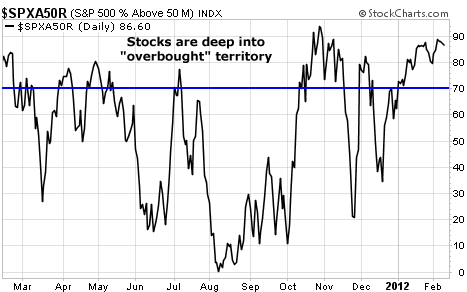 Stocks are Deep In Overbought Territory
