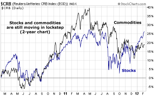 Stocks and Commodities Still Moving in Lockstep