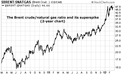 The Brent Crude/Natural Gas Ratio Superspike