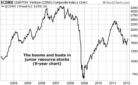 The Booms and Busts in Junior Resource Stocks