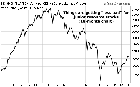 Junior Resource Stocks Near a Breakout