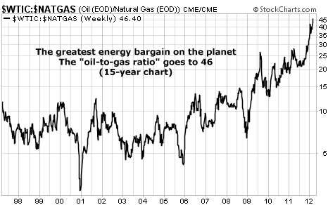 Oil-to-Gas Ratio Goes to 46 on the 15-Year Chart