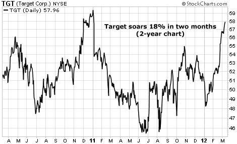 Target (TGT) Soars 18% in Two Months