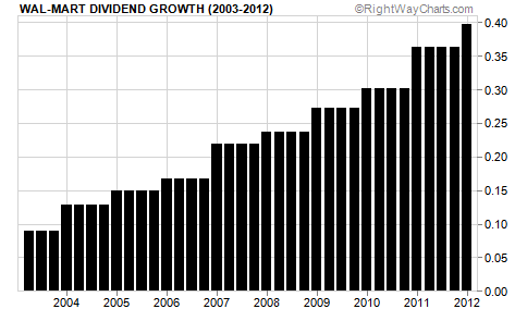 Wal-Mart's Dividend Growth Since 2003