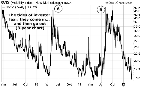 Volatility Index (VIX) Action on the Three-Year Chart