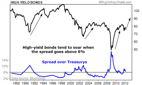 High-Yield Bonds Soar When the Spread Goes Above 6%